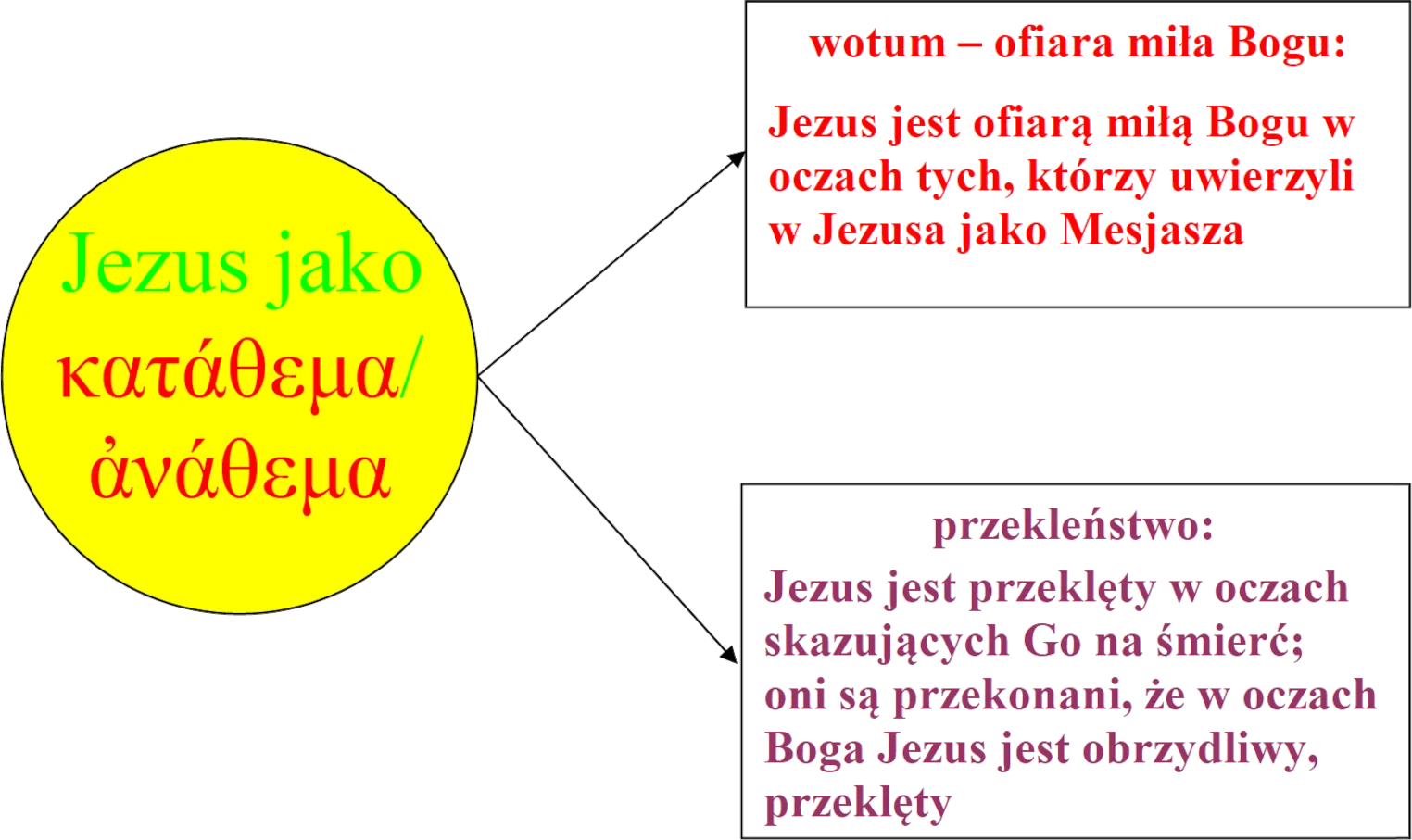 Jezus jako «katathema» (κατάθεμα) / «anathema» (ἀνάθεμα)  – dwa przeciwstawne znaczenia