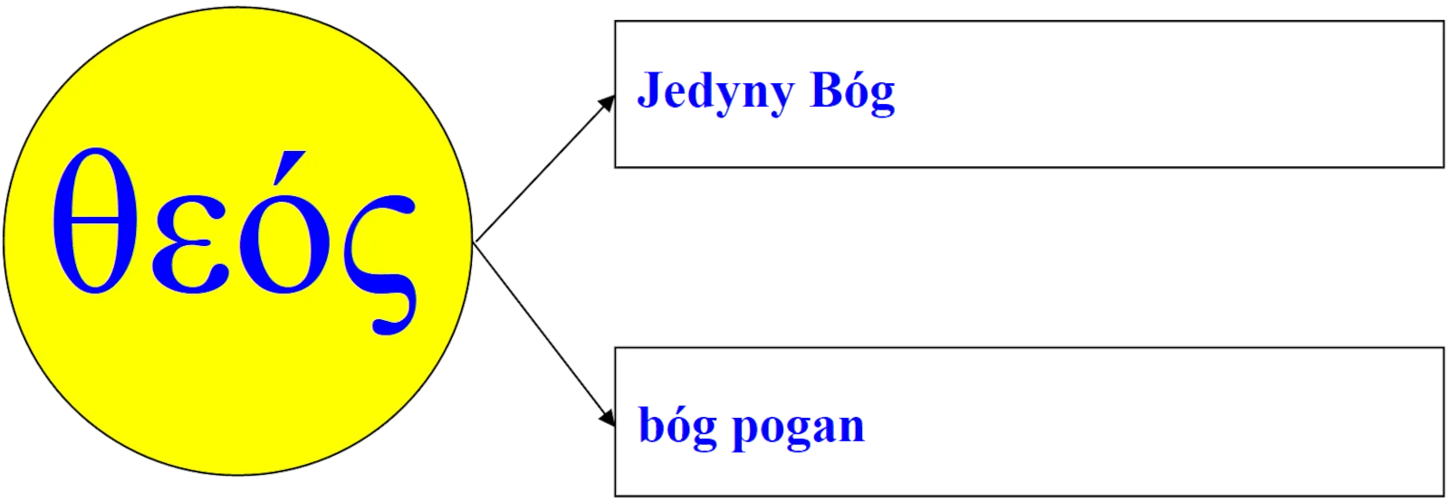 słowo «Bóg» w Biblii w języku greckim oznacza: Bóg i bóg (pogan)