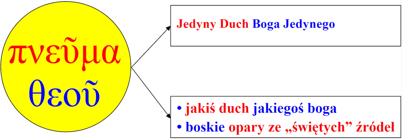 wyrażenie πνεῦμα θεοῦ (duch boga) w Biblii greckiej i w filozofii greckiej: Duch Jedynego Boga albo duch boga pagańskiego