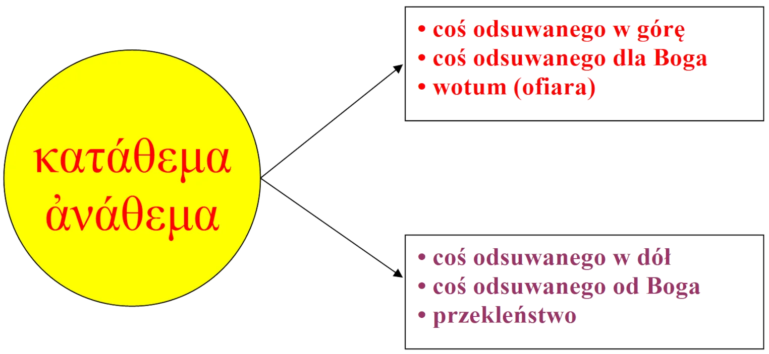 Znaczenie słowa «Anathema» (ἀνάθεμα) i «Katathema» (κατάθεμα) – obszar znaczeniowy jest identyczny