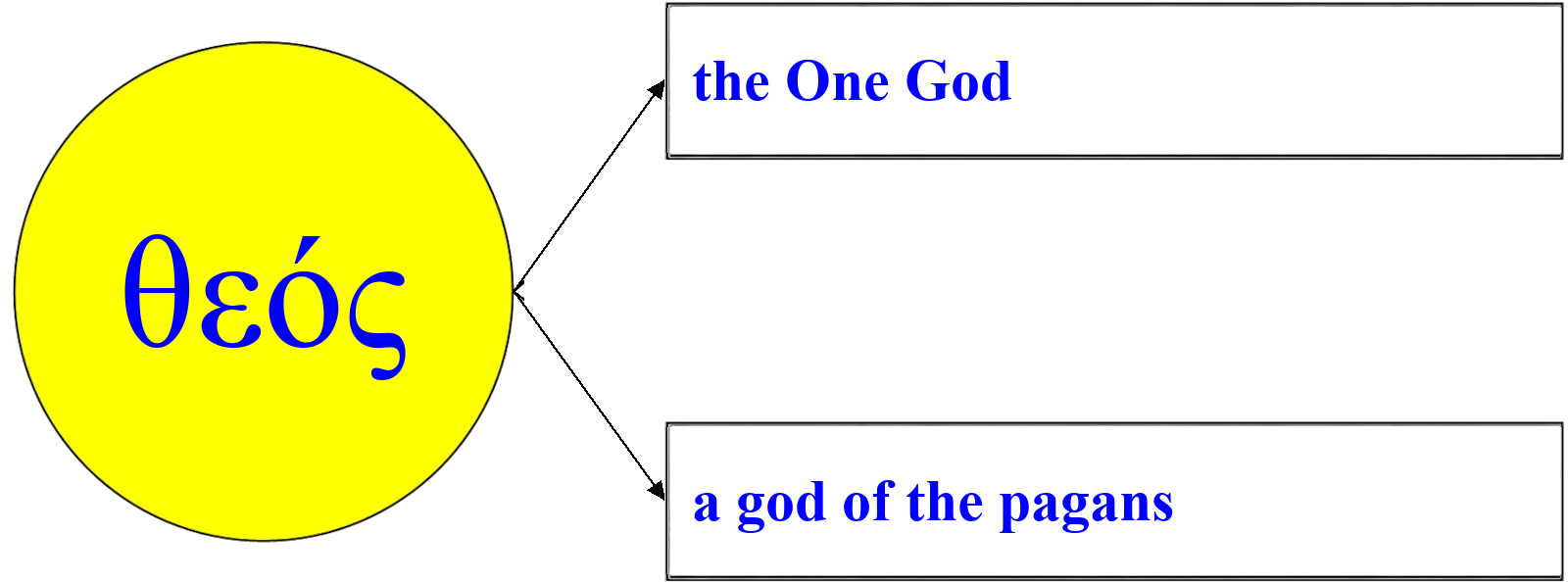 the word «God» in the Bible in Greek means: God and god (of the pagans)