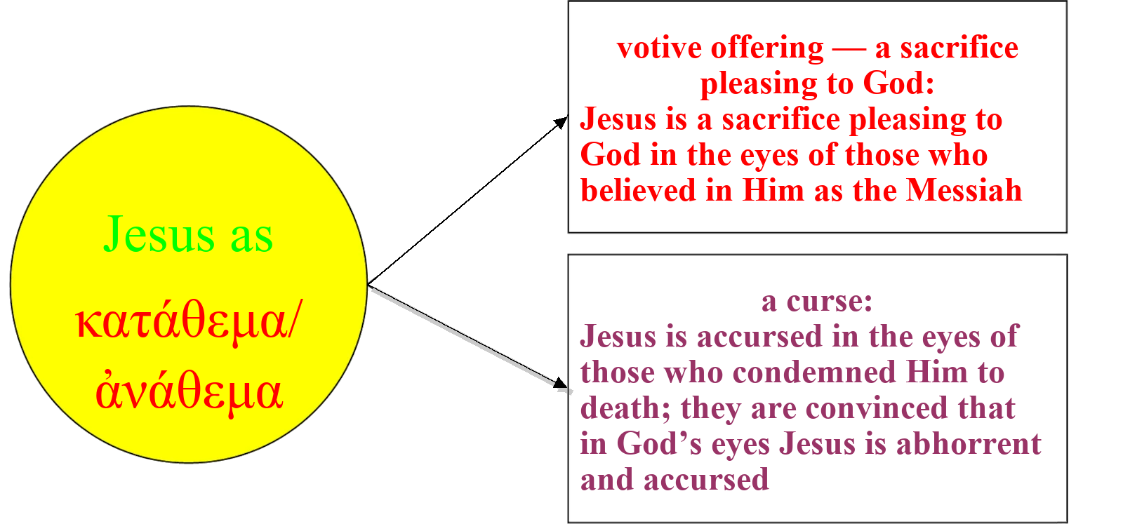 Jesus as «katathema» (κατάθεμα) / «anathema» (ἀνάθεμα) — two opposed meanings