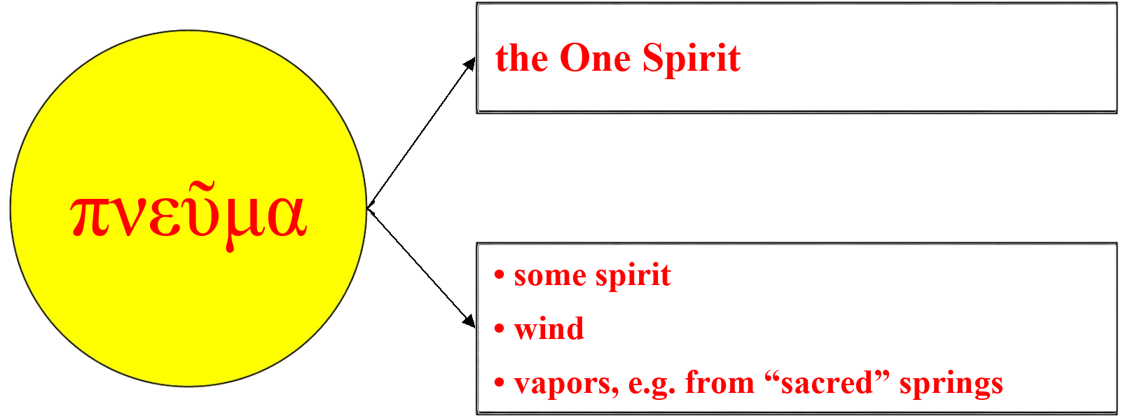 the word «pneuma» (spirit) in the Greek Bible and in Greek philosophy: spirit, wind, vapors from springs