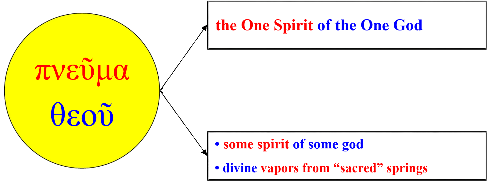 the expression πνεῦμα θεοῦ (spirit of a god) in the Greek Bible and in Greek philosophy: Spirit of the One God or spirit of a pagan god