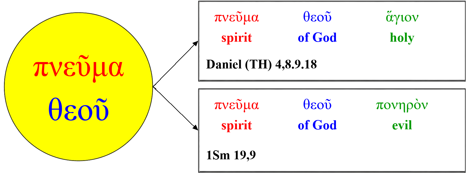 good spirit of God and evil spirit of God
