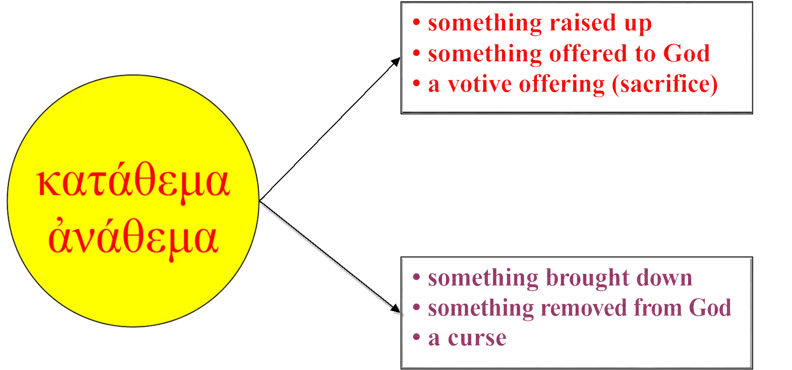 The meaning of the words «Anathema» (ἀνάθεμα) and «Katathema» (κατάθεμα) — the semantic field is identical