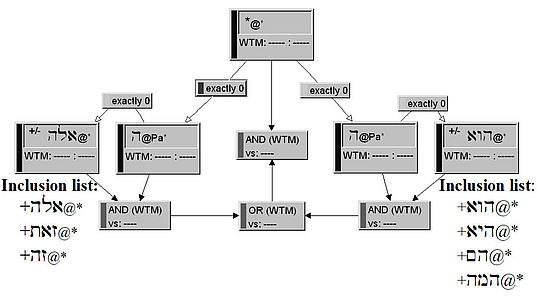 The third scheme of the research in BibleWorks 6.0