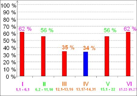 Dr. W. Kosek: Exod 1–18: chiastic lexical relation of six pericopes – bar graph: Dr. Wojciech Kosek shows on the graph an amazing relation binding six pericopes which form the structure of the Book of Exodus 1–18. This relation (chiasmus A B C C’ B’ A’) is characteristic for Hebrew literary compositions.