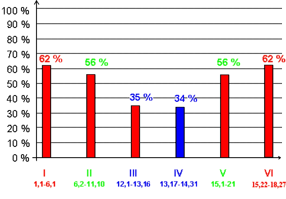 Dr. W. Kosek: Exod 1-18: chiastic lexical relation of six pericopes – bar graph: Dr. Wojciech Kosek shows on the graph an amazing relation binding six pericopes which form the structure of the Book of Exodus 1-18. This relation (chiasmus A B C C’ B’ A’) is characteristic for Hebrew literary compositions.