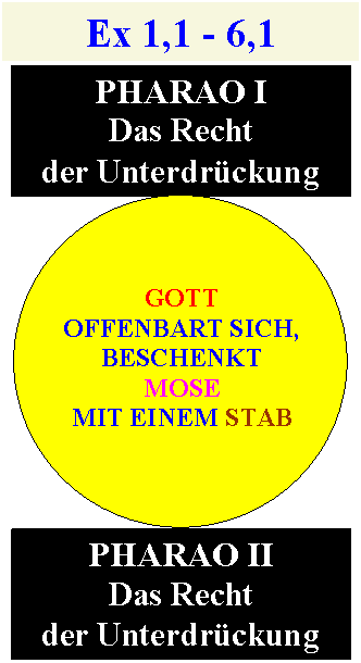 Aussersten_Perikopen: Exodus 1,1–6,1. a/. Pharao I: Das Recht der Unterdrückung. b/. Gott offenbart sich, beschenkt Mose mit einem Stab. c/. Pharao II: Das Recht der Unterdrückung.